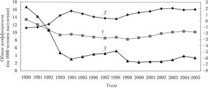 Динамика общих коэффициентов естественного движения населения за 1990–2005 гг.
