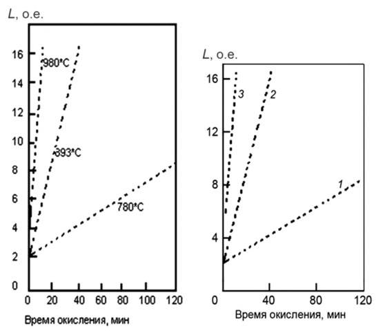 Зависимость толщины L оксида кремния от времени оксидирования при температуре 780, 893 и 980 °С в сухом кислороде.