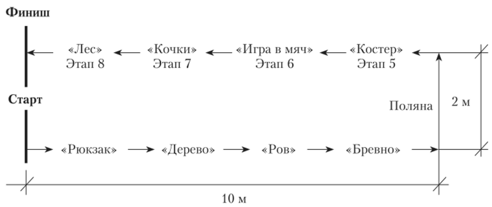 Содержание и порядок расположения этапов полосы препятствий, расположенной на отрезке 10 м.