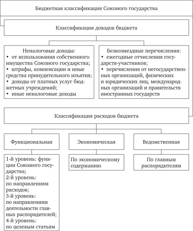 Структура бюджетной классификации Союзного государства России и Беларуси.