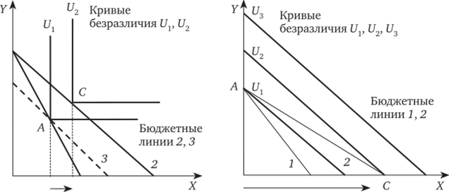 Эффект дохода и эффект замещения для совершенных комплементов (а) и субститутов (б).