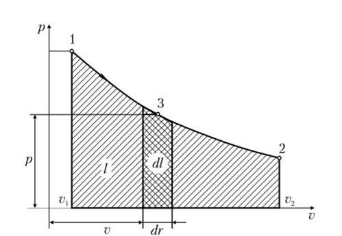 Рис. 1.4. Определение работы через основные параметры состояния Из формулы (1.13) следует, что работа есть площадь под элементарным участком процесса, изображаемого линией 1—2. Работа всего процесса, изображаемого линией 1—2, будет равна площади под кривой этого процесса, т.е. площади (г^|—1 —3—2—г^2—)•.