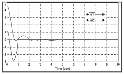 Изменения управляющих сигналов в двух разных каналах в системе по рис. 10.1.