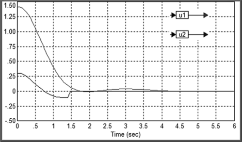 Изменения управляющих сигналов в двух разных каналах в системе по рис. 10.5.