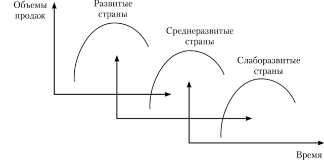 Последовательная модель МЖЦТ.