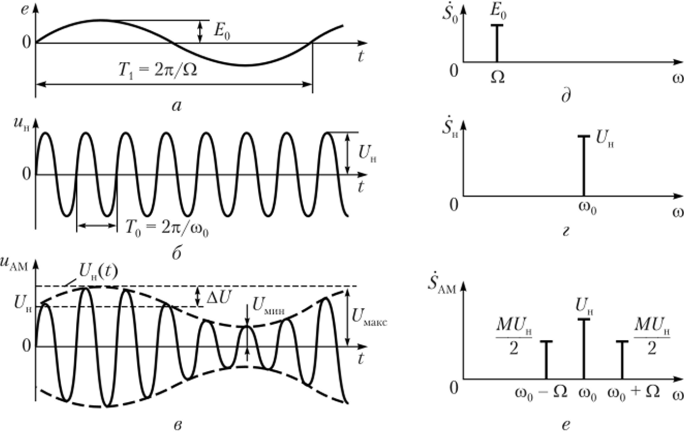 Векторная диаграмма однотонального АМ-сигнала.