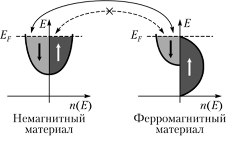 Плотность состояний электронов с различными спинами в немагнитном и ферромагнитном материалах в процессе обмена электронами рсс для практическом реализации идеи квантовых вычислении.