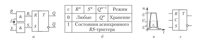 Структура синхронного ЛУ-триггера (а), таблица переходов (б), форма синхроимпульса (в) и условное обозначение (г).
