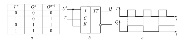 Состояния счетного триггера (а), структура (б), временные диаграммы (в).