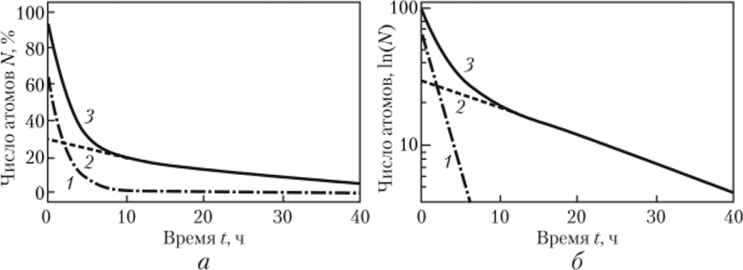 Разложение кривой распада смеси двух радионуклидов на элементарные составляющие.
