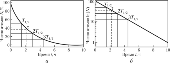 Рис. 1.4. Типичная кривая радиоактивного распада: