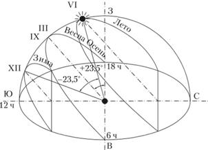 Траектория Солнца в течение характерных дней года и способ определения положения Солнца в полдень в дни летнего и зимнего солнцестояния при заданной географической широте.