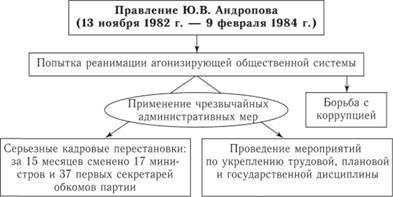 Правление Ю.В. Андропова (13 ноября 1982 г – 9 февраля 1984 г.).