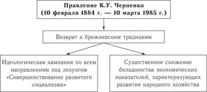 Правление К.У. Черненко (10 февраля 1984 г. – 10 марта 1985 г.).