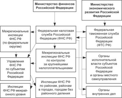 Система налогового администрирования в Российской Федерации.