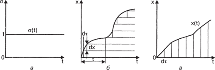 Рис. 2.3. Единичная функция (а), представление сигнала в виде суммы единичных функций (б) и единичных импульсов (в).