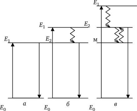 Схема энергетических уровней и электронных переходов между ними при резонансной (а), спонтанной (б) и вынужденной (в).