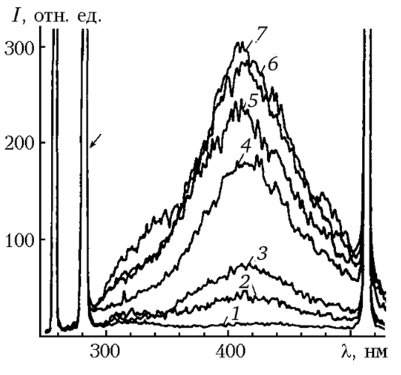 Спектры КР и ФЛ различных проб воды.