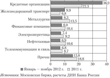 Структура вторичных торгов корпоративными облигациями на Московской бирже по видам экономической деятельности эмитентов.