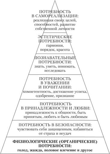 Пирамида (иерархия) человеческих потребностей (по А. Маслоу).