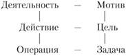 Структура деятельности (по А.Н. Леонтьеву).