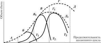 Жизненный цикл спроса (кривая АБВГД), технологии/спроса (кривая АБВ1Д1), товаров (кривые T1, Т2, Т3).