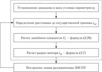 Алгоритм расчета параметров линии разграничения ЗПСПУ предприятий.
