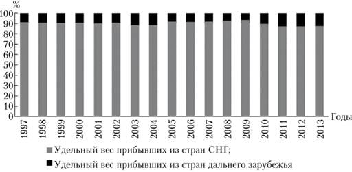 Удельный вес численности прибывших в Россию, %.