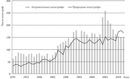 Динамика антропогенных и природных катастроф за 1970–2012 гг.