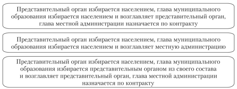 Варианты структуры органов местного самоуправления.