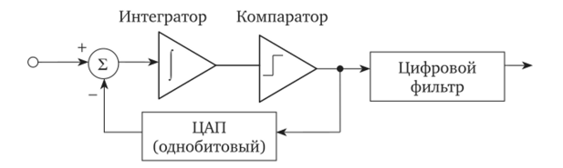 Упрощенная схема АЦП с ЕД-модуляцией [19—21].