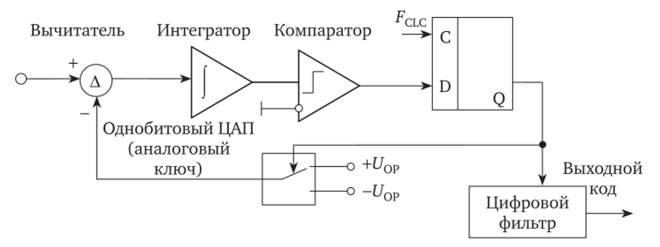 Упрощенная схема АЦП с ЕД-модуляцией из [19].