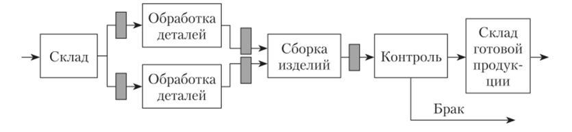 Концептуальная схема модели производственной системы.