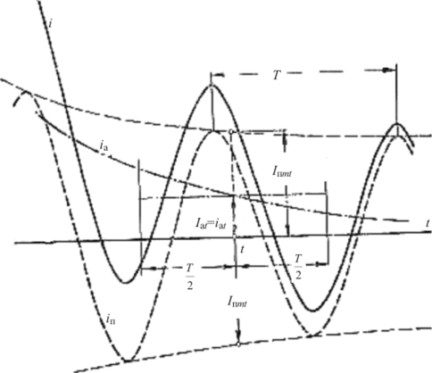 Рис. 6.9. Определение действующего значения тока короткого замыкания.