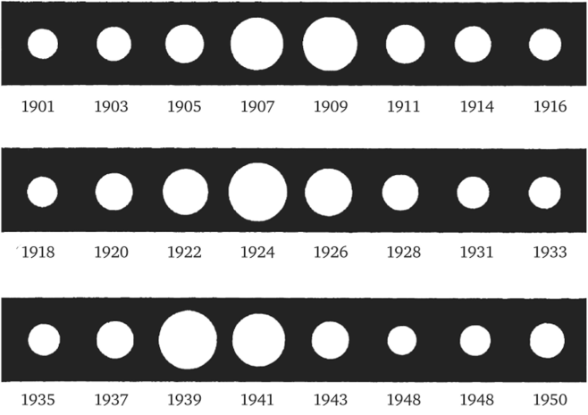 Изменение видимого диаметра Марса в различные противостояния XX в. В 1909,1924 и 1939 гг. были великие противостояния.