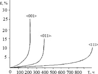 Кривые ползучести монокристаллов сплава ЖС6Ф при Т = 1000 °С и о = 140 МПа.