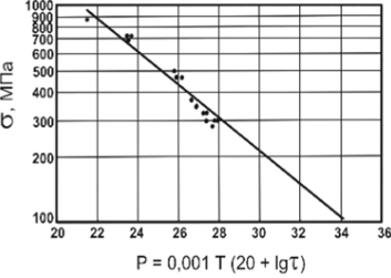 Зависимость длительной прочности (сг) от параметра Ларсена — Миллера (Р) для монокристаллического сплава ЖС36-ВИ [001].