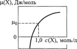 Зависимость химического потенциала вещества X ц(Х) от его молярной концентрации с(Х).