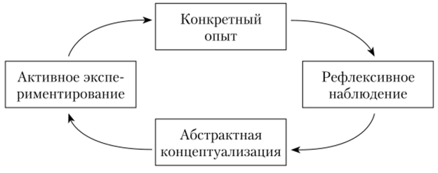 Циклическая модель процесса научения (по Д. Колбу).