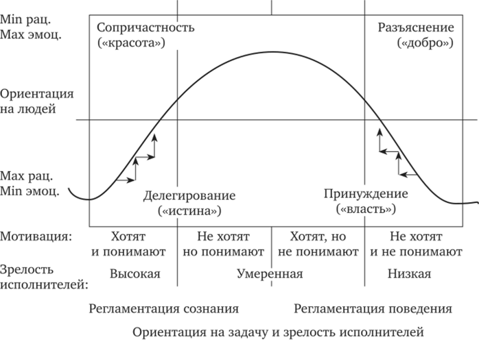 Динамика стилей руководства (кривая Херси).