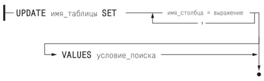 Синтаксическая диаграмма оператора UPDATE.