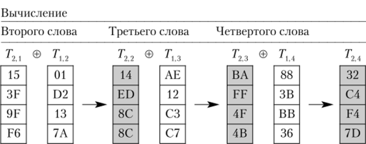 Пример вычисления второго—четвертого слов раундового ключа.