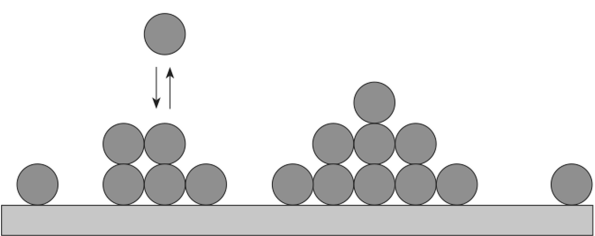 Модель адсорбционного слоя по теории БЭТ.