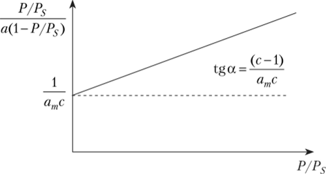 Изотерма адсорбции в координатах уравнения БЭТ.