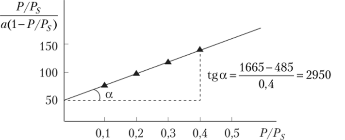 Изотерма адсорбции паров воды на пористом стекле в координатах уравнения БЭТ.