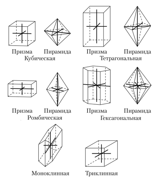 S3. Кристаллические системы (сингонии).