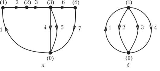 Расширенный (а) и сокращенный (б) графы цепи, изображенной на рис. 1.22.