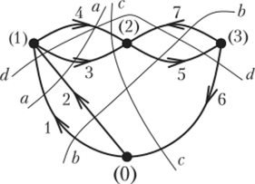 К определению понятия сечения графа ваться как обобщенный узел и, следовательно, для каждого сечения графа можно составить уравнение баланса токов.