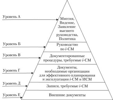 Структура документации отдельной i-системы менеджмента.