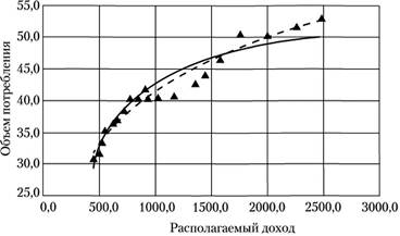 Диаграмма рассеяния и графики моделей (9.8) и (9.9).